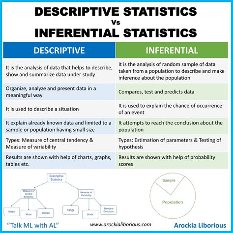 It is assumed that the observed data set is sampled from a larger population. . Sampling and statistical inference pdf